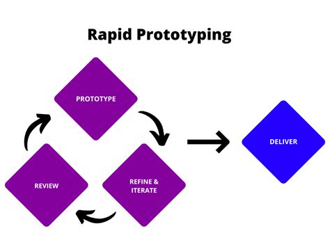 What is Rapid Prototyping, techniques, benefits and limitations.